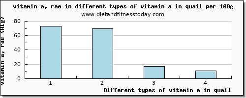 vitamin a in quail vitamin a, rae per 100g